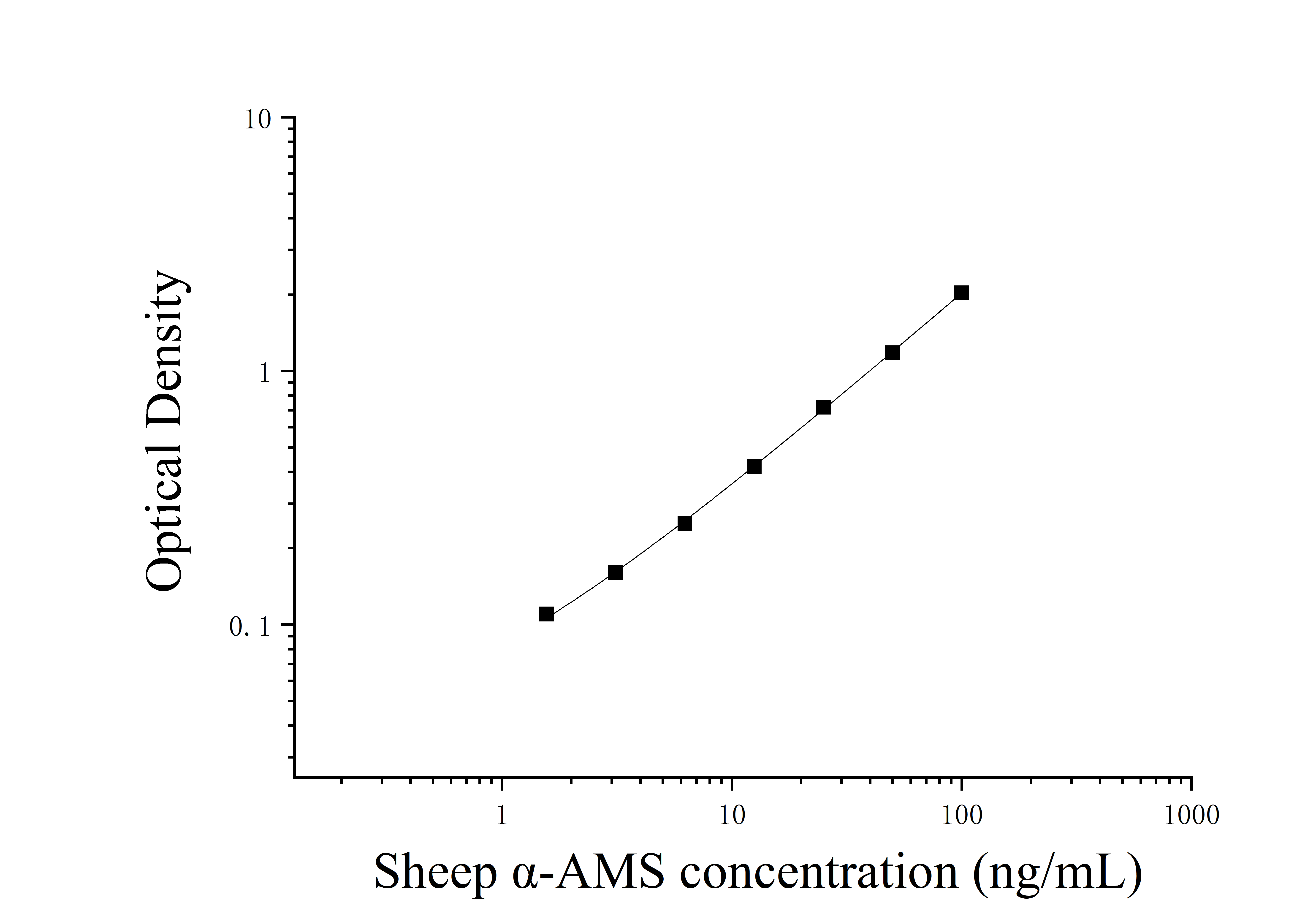 Sheep Alpha-amylase (α-AMS) ELISA Kit Sheep Alpha-amylase (α-AMS) ELISA Kit